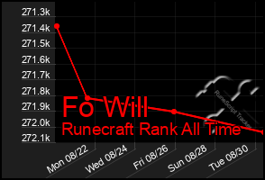 Total Graph of Fo Will