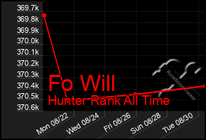 Total Graph of Fo Will