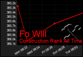 Total Graph of Fo Will