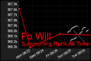 Total Graph of Fo Will