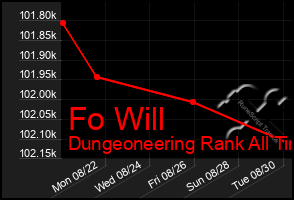 Total Graph of Fo Will