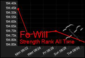 Total Graph of Fo Will