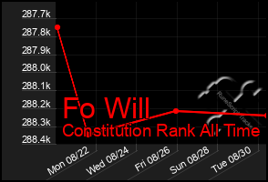 Total Graph of Fo Will