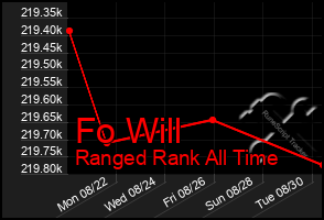 Total Graph of Fo Will