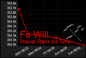 Total Graph of Fo Will