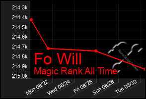 Total Graph of Fo Will