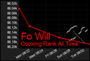 Total Graph of Fo Will