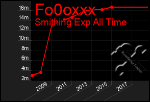 Total Graph of Fo0oxxx