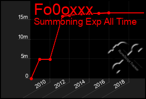 Total Graph of Fo0oxxx