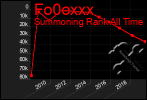 Total Graph of Fo0oxxx