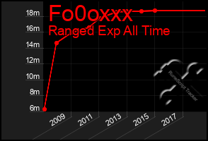 Total Graph of Fo0oxxx