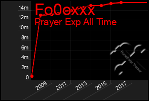 Total Graph of Fo0oxxx