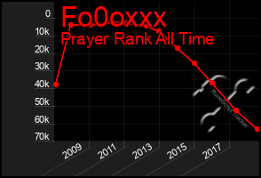 Total Graph of Fo0oxxx