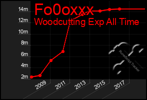 Total Graph of Fo0oxxx