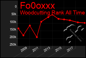 Total Graph of Fo0oxxx