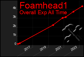 Total Graph of Foamhead1