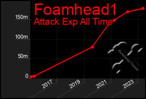 Total Graph of Foamhead1