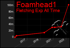 Total Graph of Foamhead1