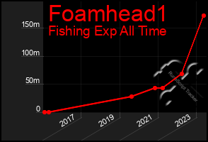 Total Graph of Foamhead1