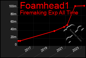 Total Graph of Foamhead1