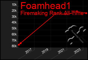 Total Graph of Foamhead1