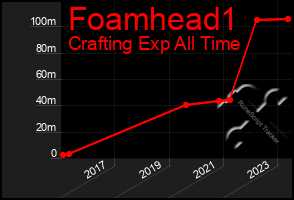 Total Graph of Foamhead1