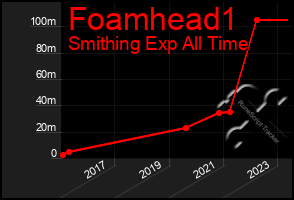 Total Graph of Foamhead1