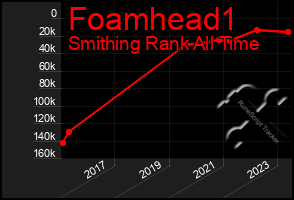 Total Graph of Foamhead1