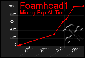 Total Graph of Foamhead1