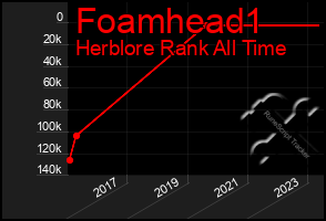 Total Graph of Foamhead1