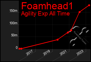 Total Graph of Foamhead1