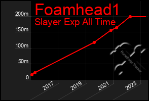 Total Graph of Foamhead1