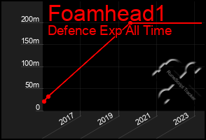 Total Graph of Foamhead1