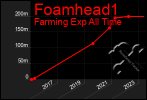 Total Graph of Foamhead1