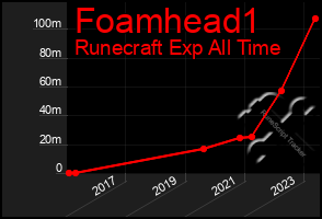 Total Graph of Foamhead1