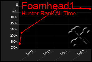 Total Graph of Foamhead1