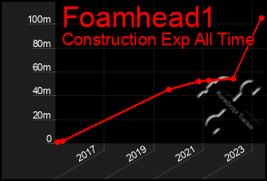 Total Graph of Foamhead1