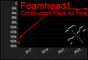 Total Graph of Foamhead1