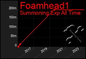 Total Graph of Foamhead1