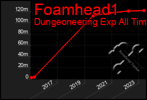 Total Graph of Foamhead1