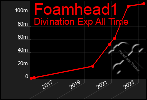 Total Graph of Foamhead1