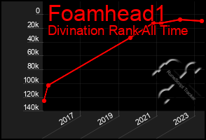 Total Graph of Foamhead1