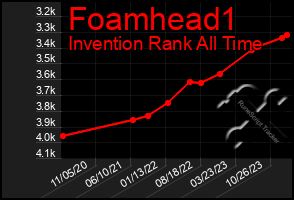 Total Graph of Foamhead1