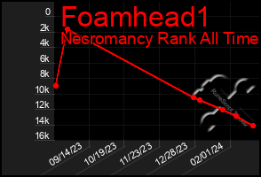 Total Graph of Foamhead1