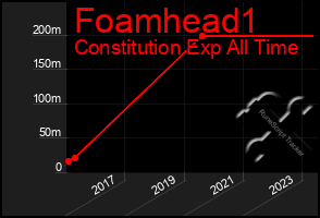 Total Graph of Foamhead1