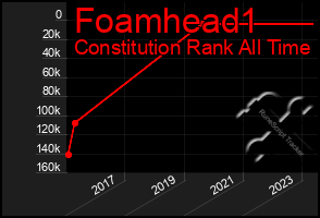 Total Graph of Foamhead1