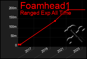 Total Graph of Foamhead1