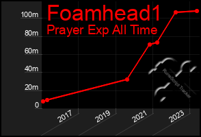 Total Graph of Foamhead1