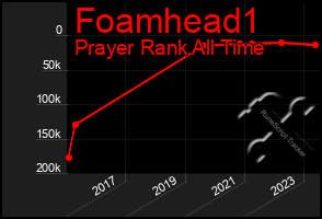 Total Graph of Foamhead1