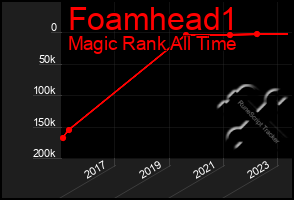 Total Graph of Foamhead1